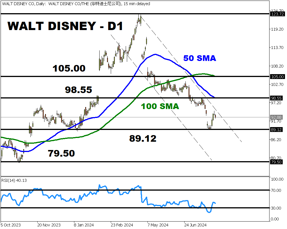 gráfico diario de disney informe de ganancias fxtm SMA 50 y 100 días